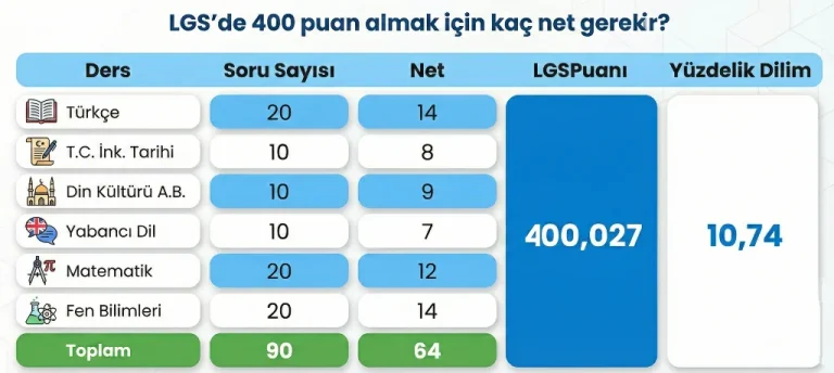 LGS de 400 puan için kaç net gerekir?